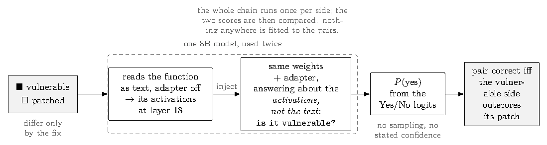 pipeline: one 8B model used twice, it reads a function as text with the adapter off and its layer-18 activations are cached, then those activations are injected back into the same model with a released adapter that answers whether the code is vulnerable; a pair is separated when the vulnerable side outscores its patch