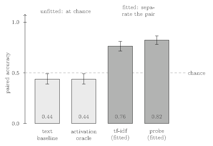 paired accuracy bars: the two unfitted readers (text baseline, activation oracle) sit at chance ~0.44, the two fitted readers (tf-idf 0.76, probe 0.82) separate the pair