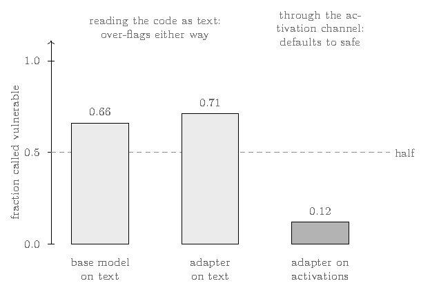 bar chart: reading the code as text, with or without the adapter, the model calls ~0.66-0.71 of functions vulnerable (over-flags); only through the activation channel does it drop to 0.12 (defaults to safe)