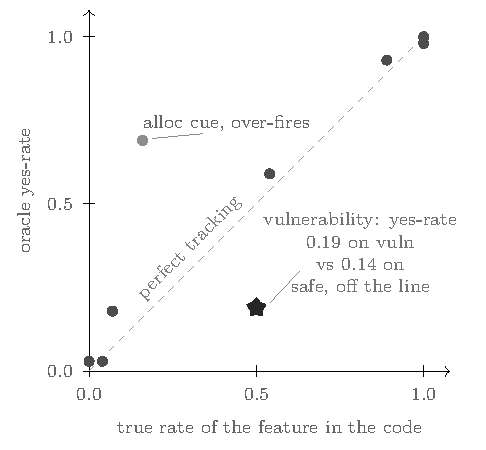 scatter: oracle yes-rate vs true rate for eight yes/no feature questions falls near the diagonal, with one memory-allocation cue over-firing; vulnerability sits off the line, yes-rate 0.19 on vulnerable vs 0.14 on safe code