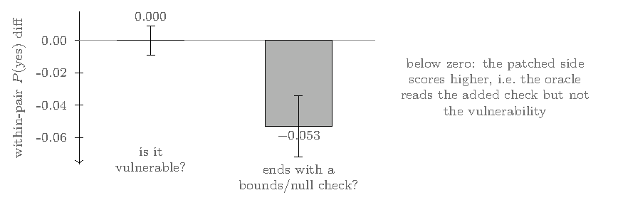 two bars of within-pair P(yes) difference: the vulnerability question at 0.000, the bounds/null-check question at -0.053, the patched side scoring higher